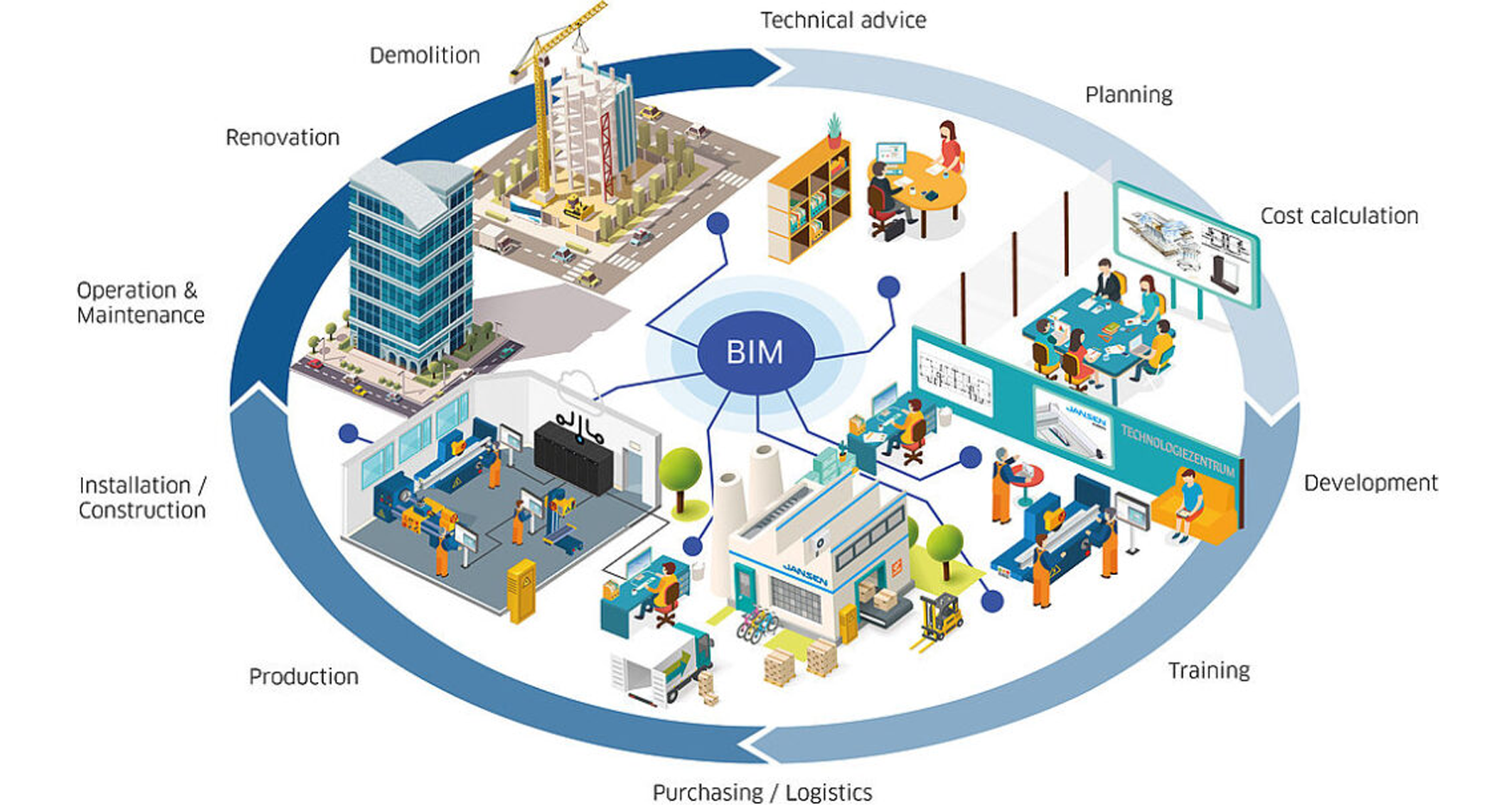 BIM Process